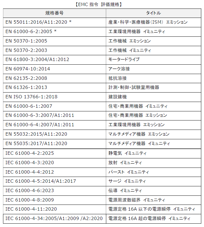EMC指令の整合規格(一部抜粋)