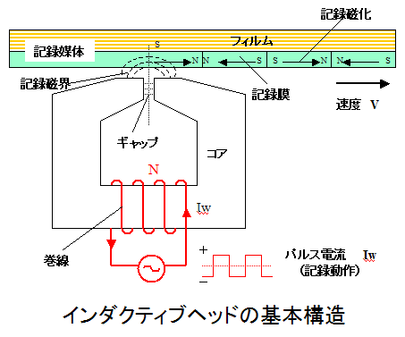 クリアランス 磁気 記録 テープ