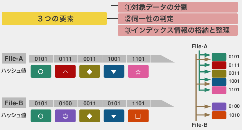 De-dupe@\TO