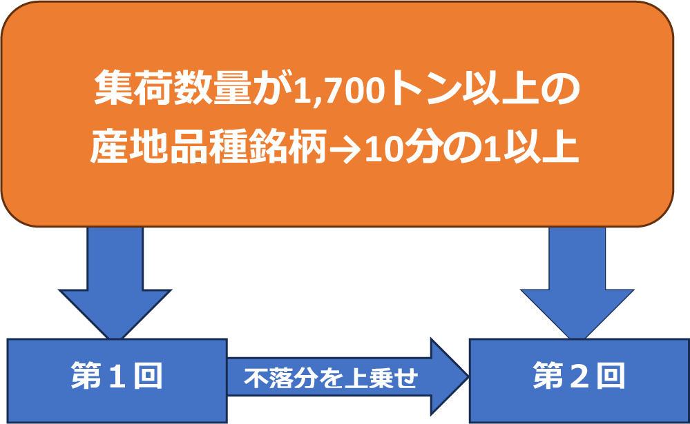 ７年産大豆播種前入札（試行）のイメージ