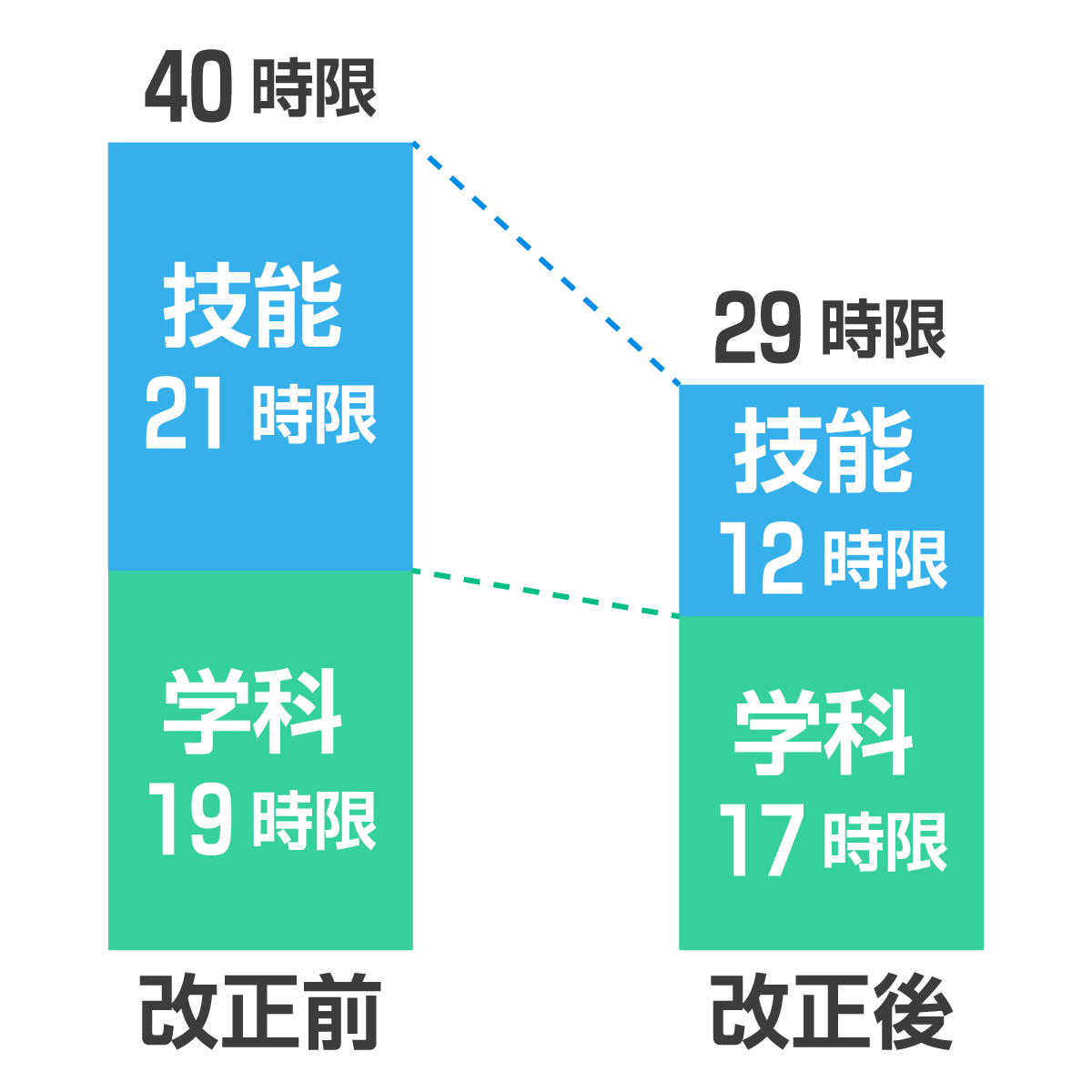 普通二種免許の時限が短縮されました