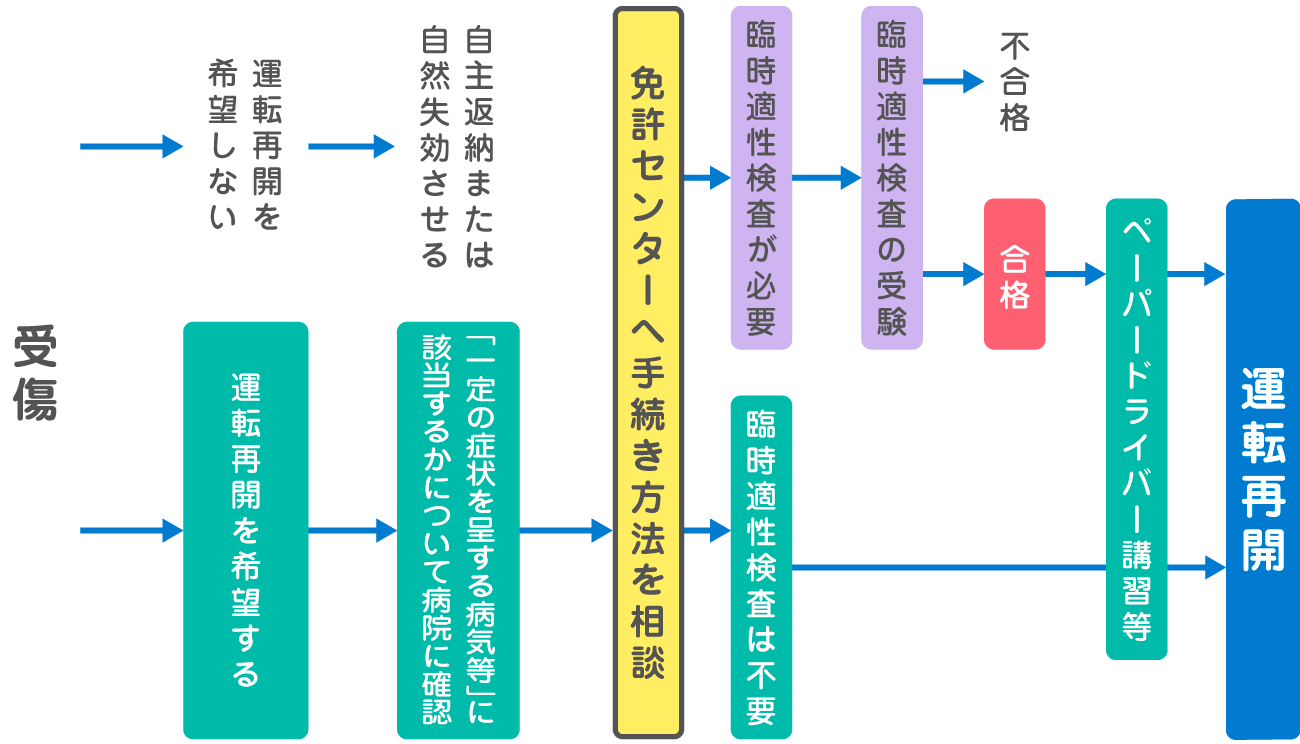 障がいのある方の免許取得