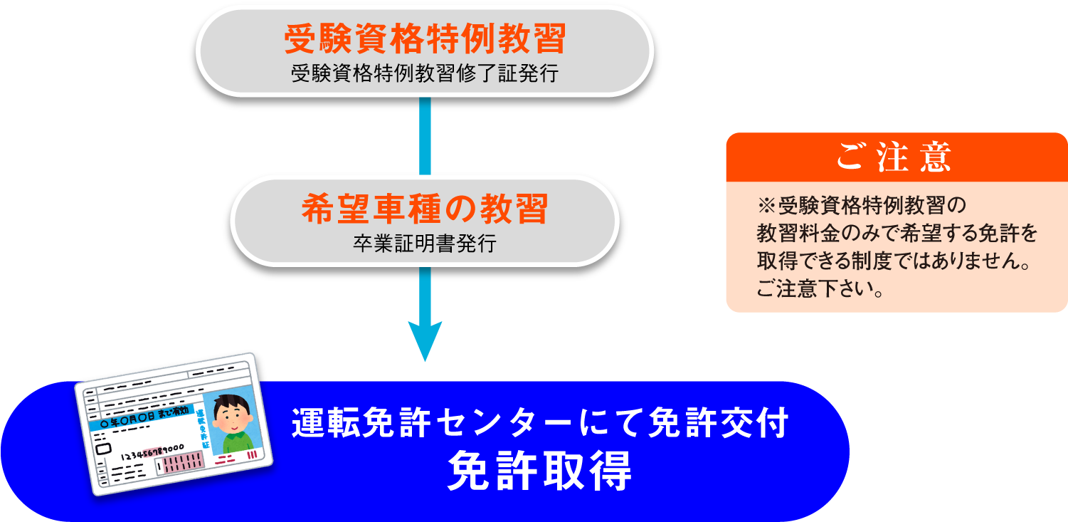 tokurei_flow