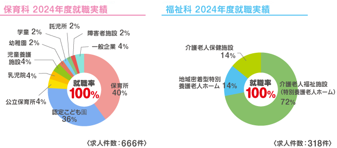 就職率