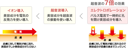 イオン導入＜超音波導入＜エレクトロポレーション