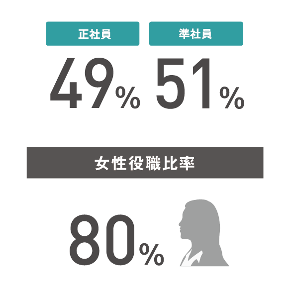 正社員49％　準社員51％ 女性役職比率80％